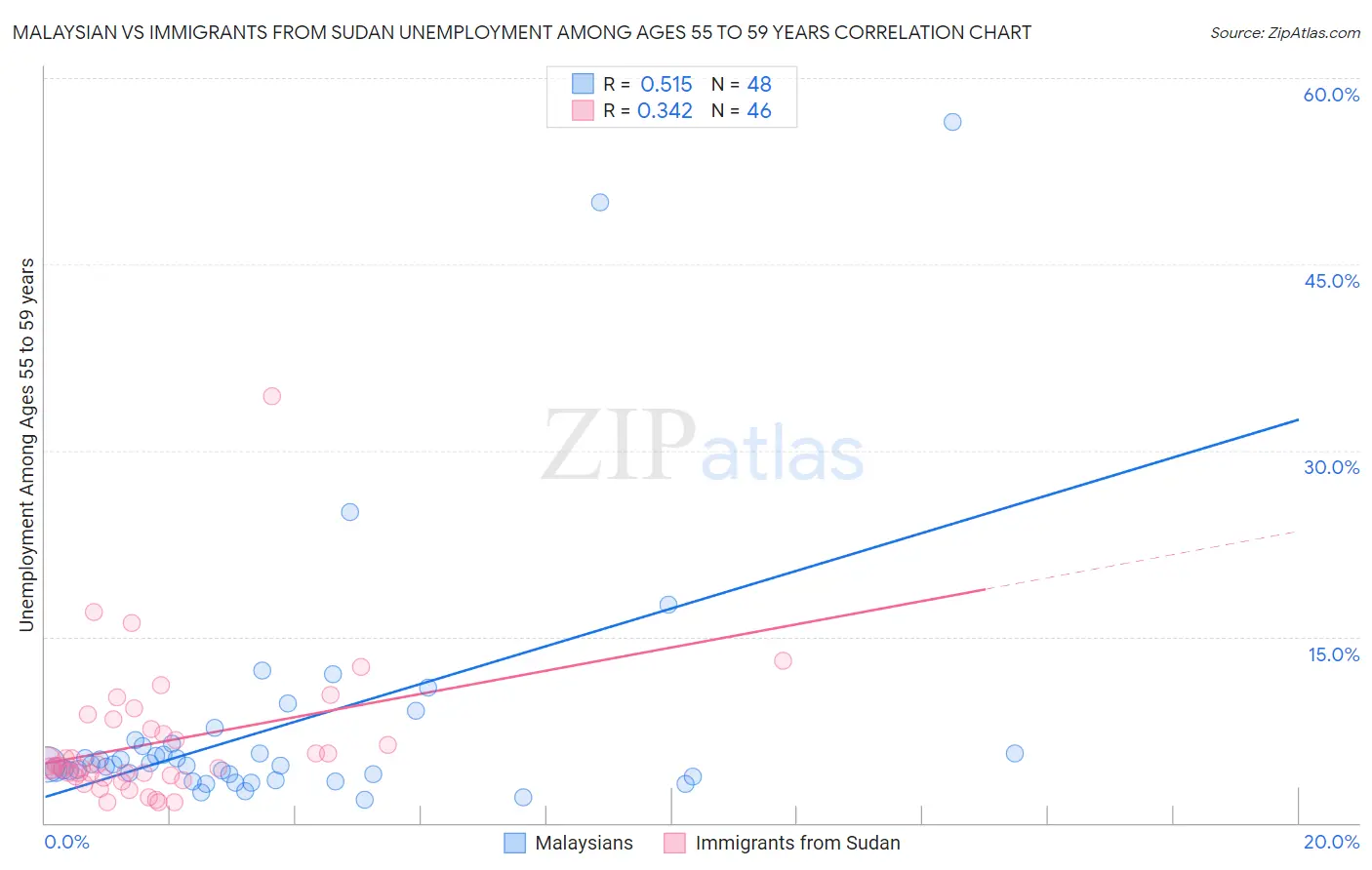 Malaysian vs Immigrants from Sudan Unemployment Among Ages 55 to 59 years