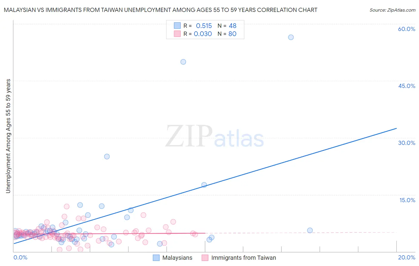 Malaysian vs Immigrants from Taiwan Unemployment Among Ages 55 to 59 years