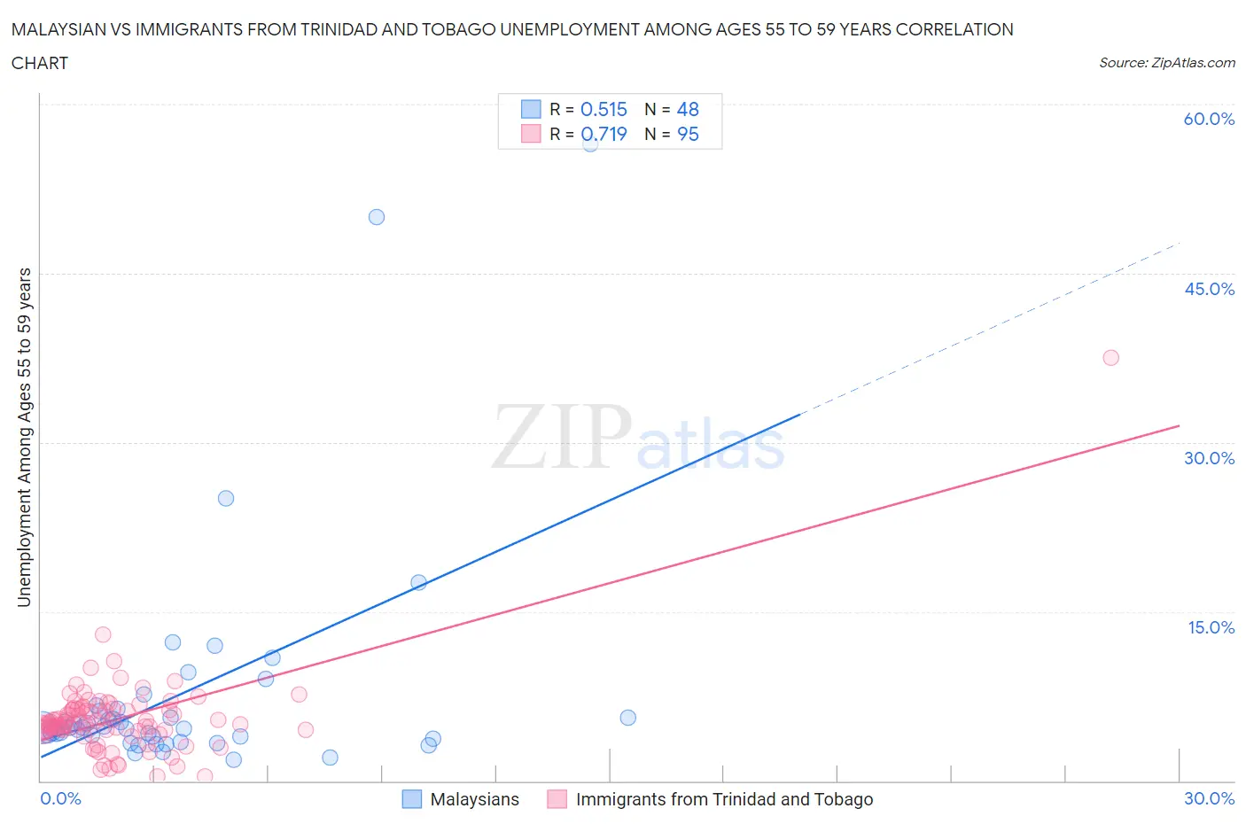 Malaysian vs Immigrants from Trinidad and Tobago Unemployment Among Ages 55 to 59 years