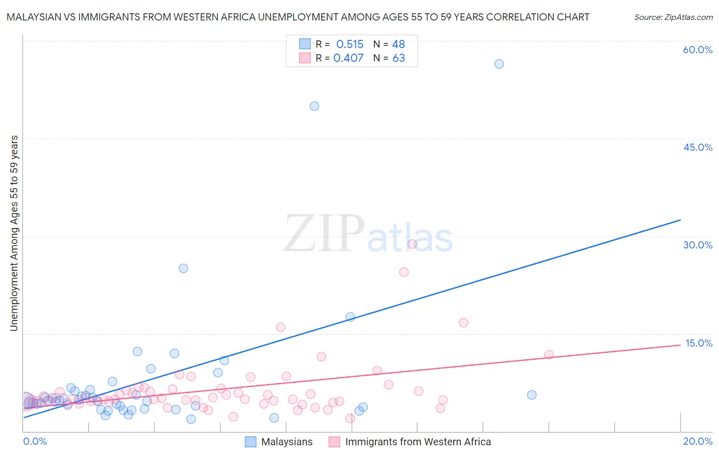 Malaysian vs Immigrants from Western Africa Unemployment Among Ages 55 to 59 years