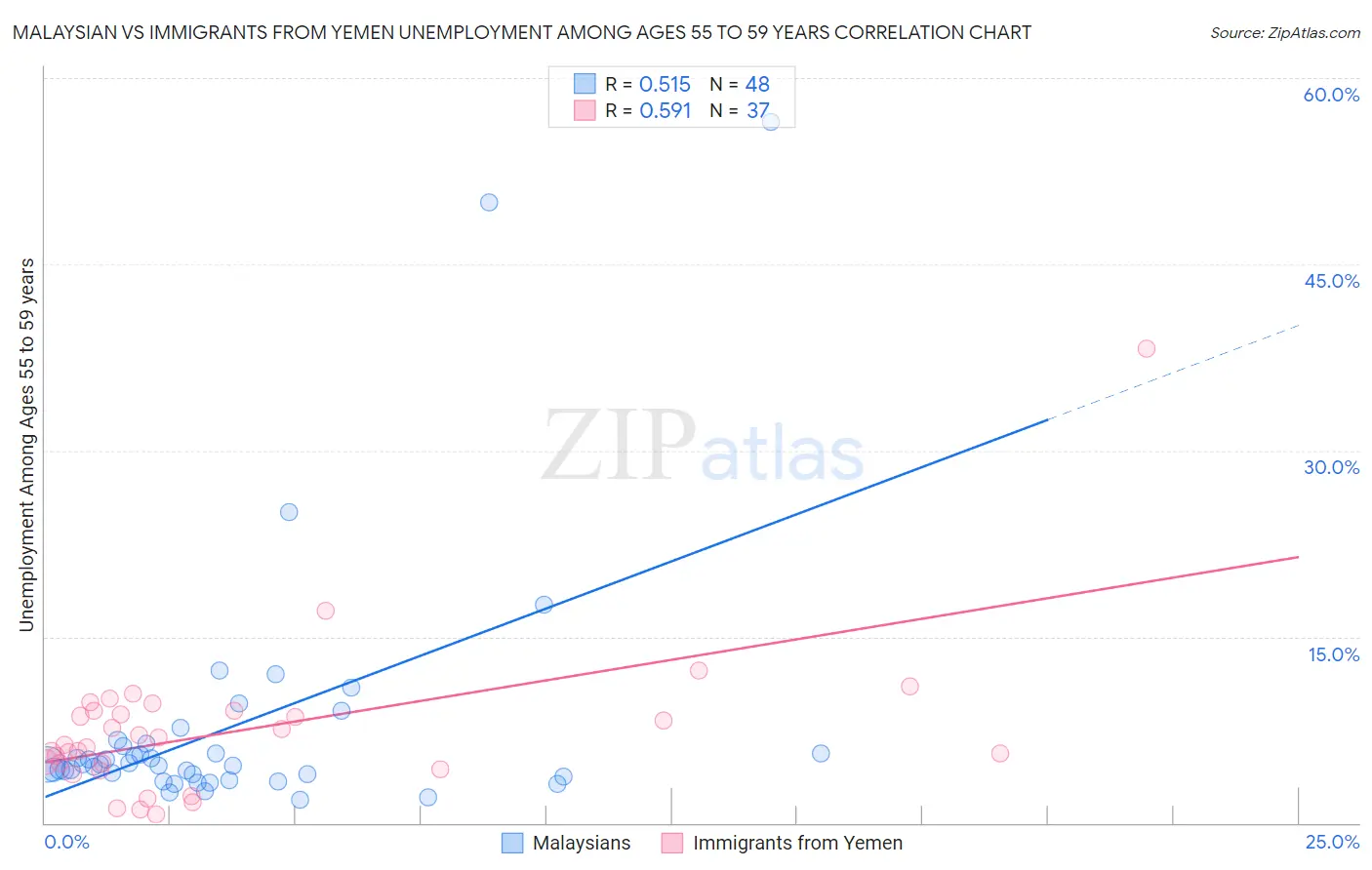 Malaysian vs Immigrants from Yemen Unemployment Among Ages 55 to 59 years