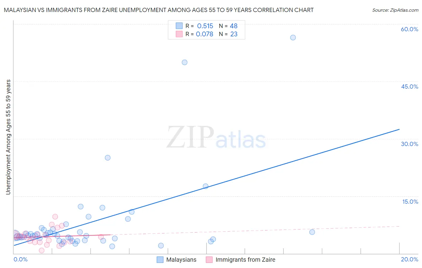 Malaysian vs Immigrants from Zaire Unemployment Among Ages 55 to 59 years