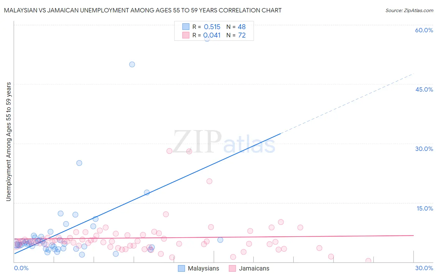 Malaysian vs Jamaican Unemployment Among Ages 55 to 59 years