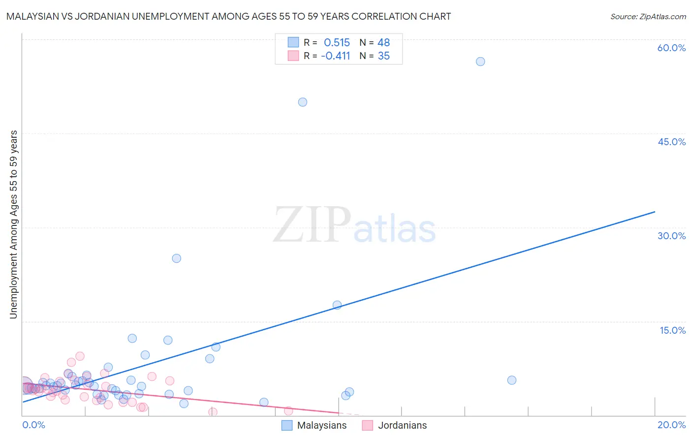 Malaysian vs Jordanian Unemployment Among Ages 55 to 59 years