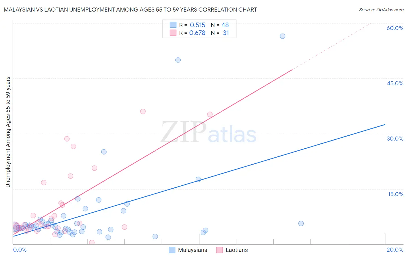 Malaysian vs Laotian Unemployment Among Ages 55 to 59 years