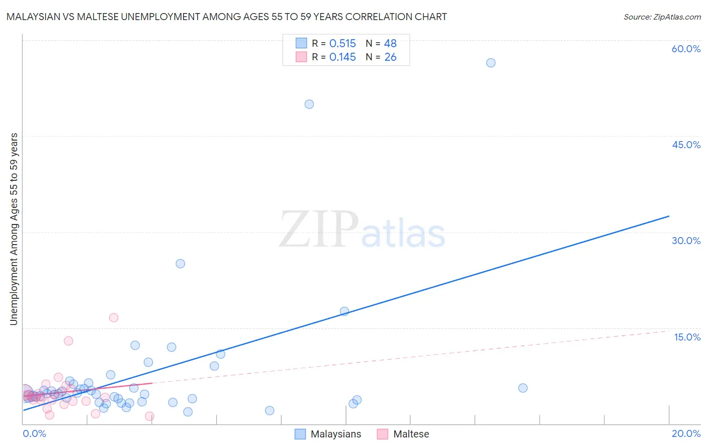 Malaysian vs Maltese Unemployment Among Ages 55 to 59 years