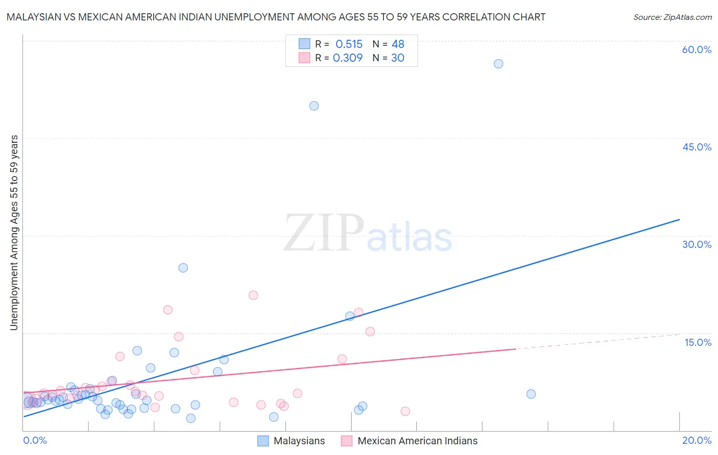 Malaysian vs Mexican American Indian Unemployment Among Ages 55 to 59 years