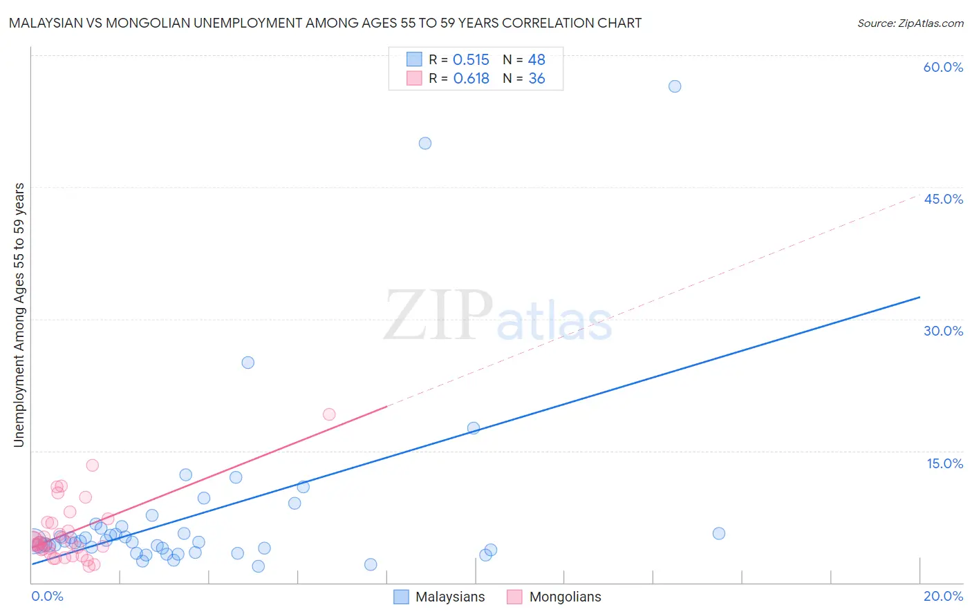Malaysian vs Mongolian Unemployment Among Ages 55 to 59 years
