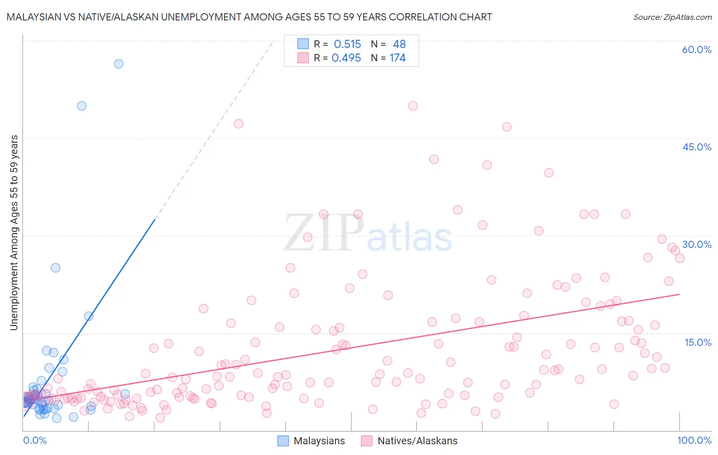 Malaysian vs Native/Alaskan Unemployment Among Ages 55 to 59 years
