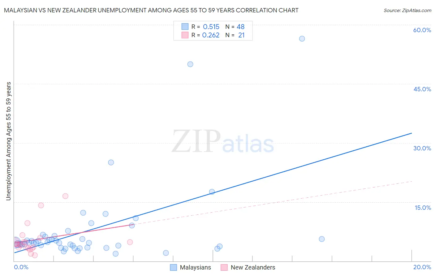 Malaysian vs New Zealander Unemployment Among Ages 55 to 59 years