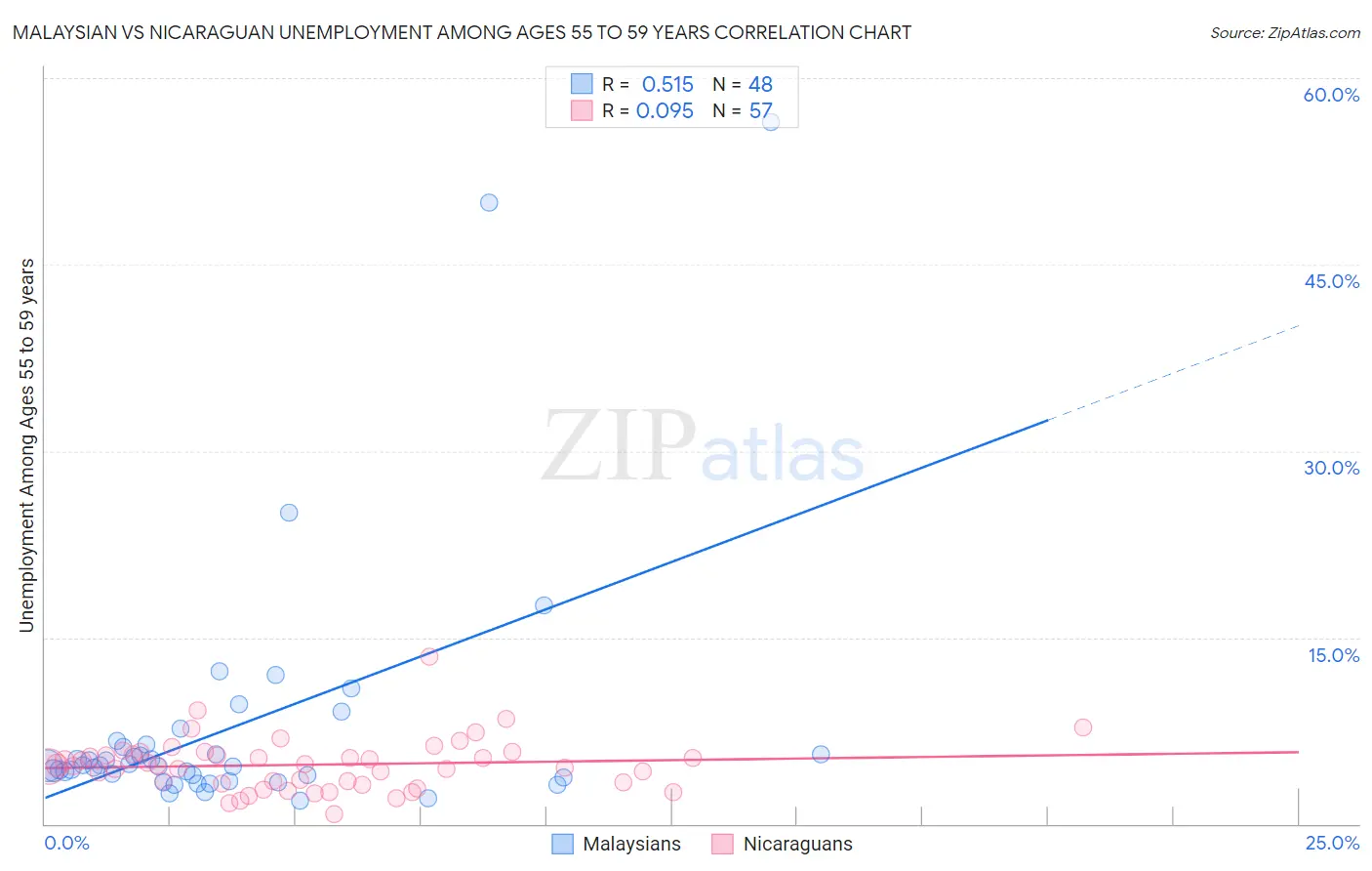 Malaysian vs Nicaraguan Unemployment Among Ages 55 to 59 years