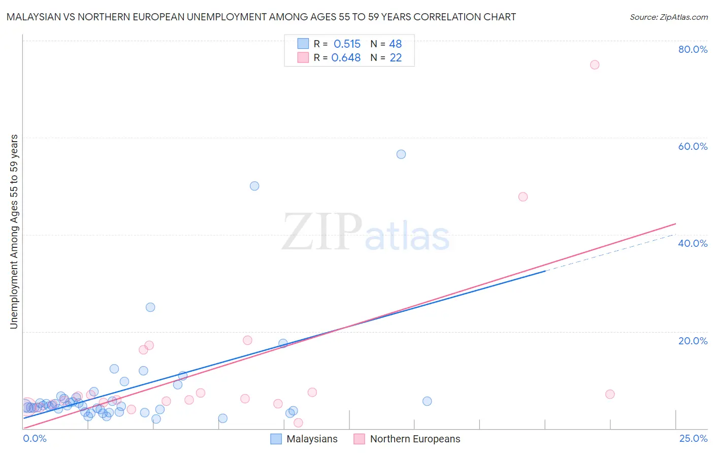 Malaysian vs Northern European Unemployment Among Ages 55 to 59 years