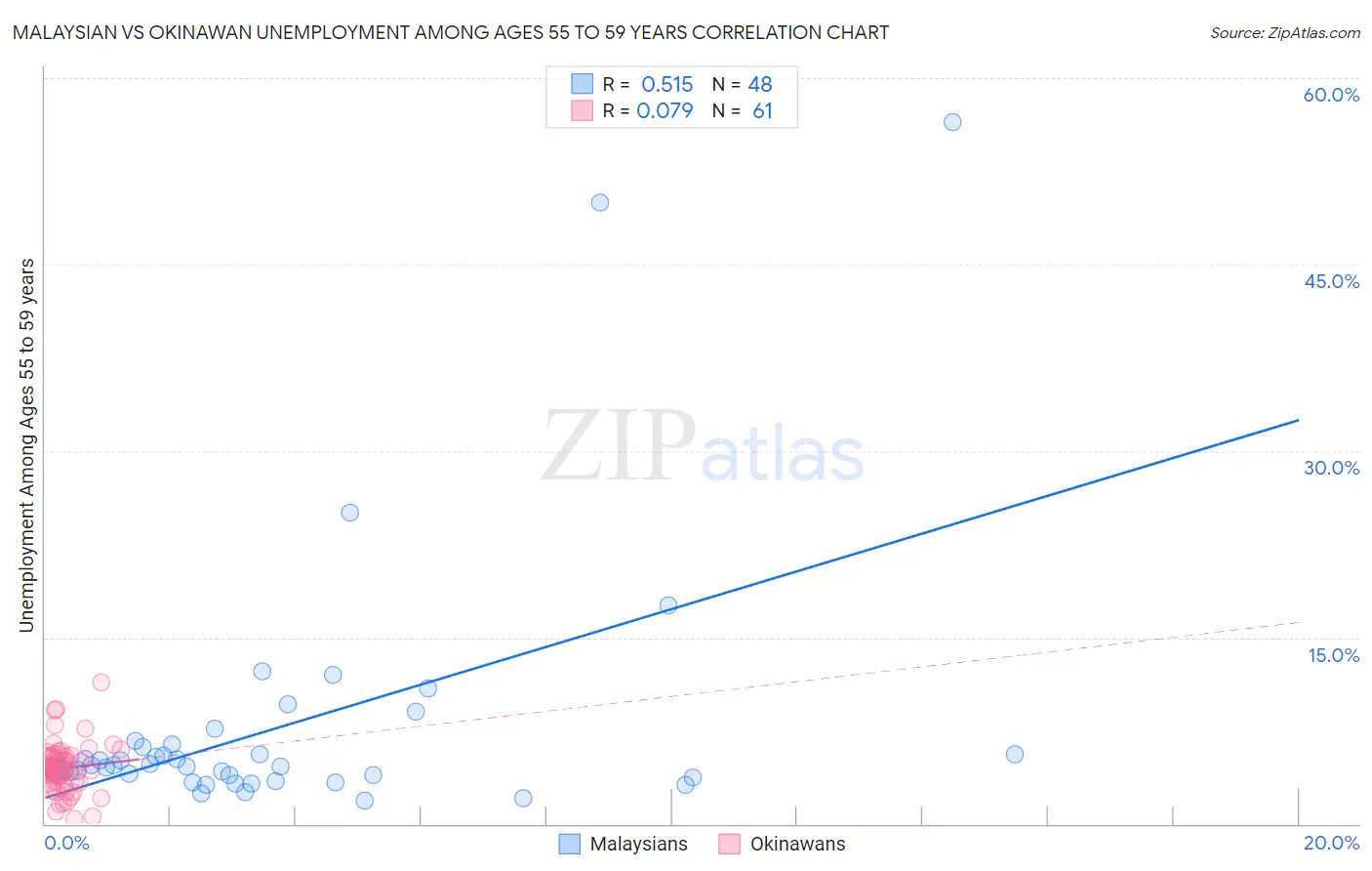 Malaysian vs Okinawan Unemployment Among Ages 55 to 59 years