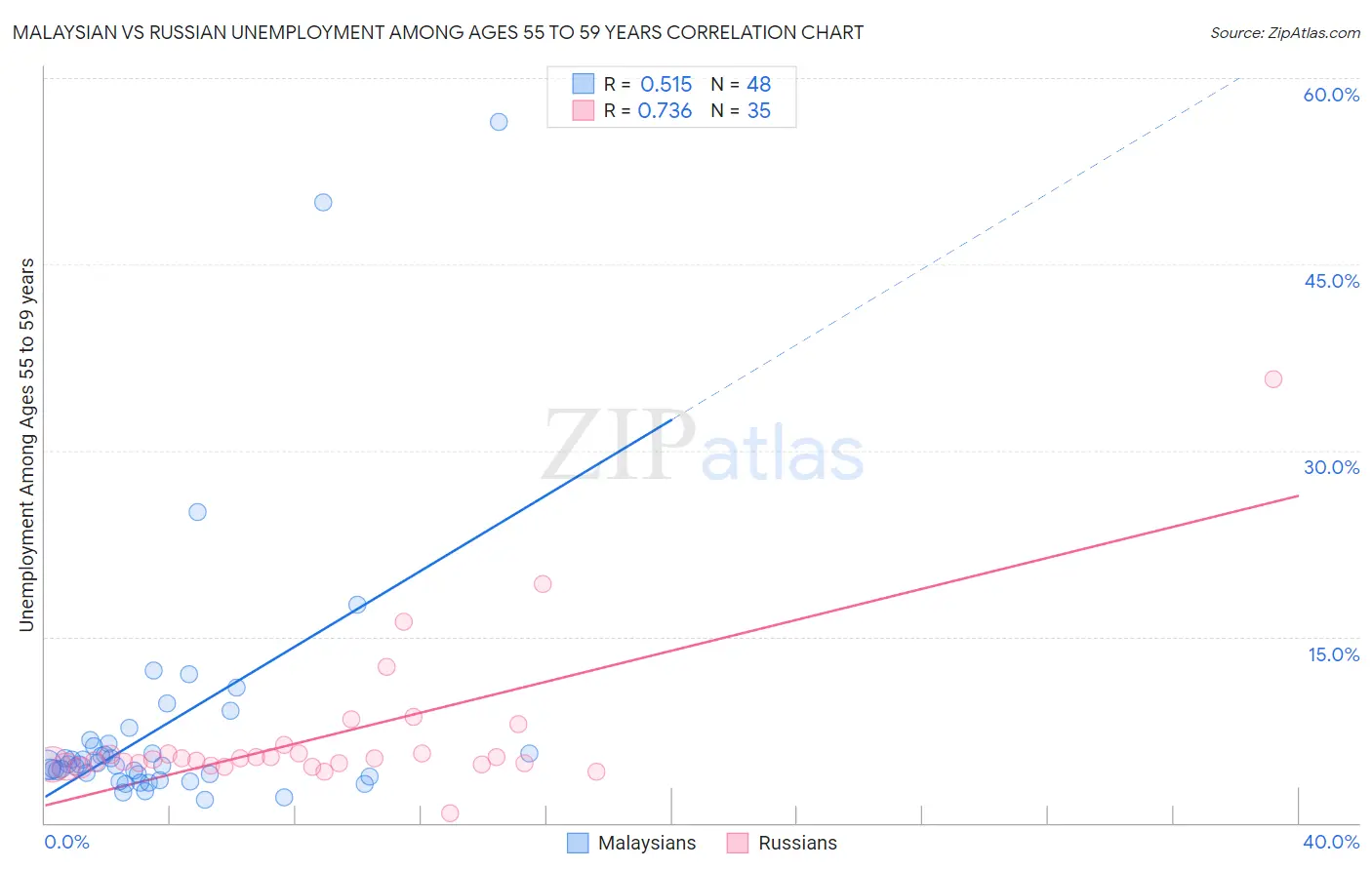 Malaysian vs Russian Unemployment Among Ages 55 to 59 years
