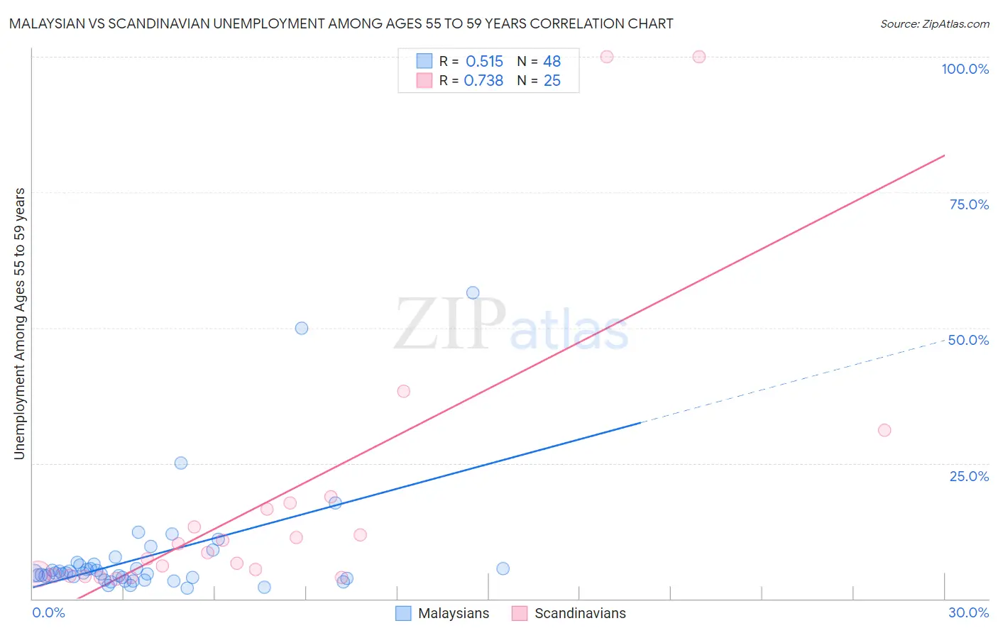 Malaysian vs Scandinavian Unemployment Among Ages 55 to 59 years
