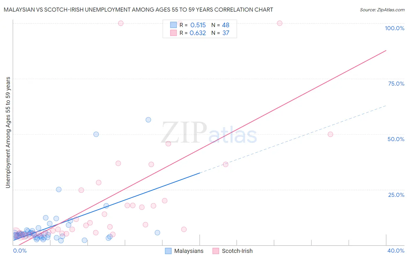 Malaysian vs Scotch-Irish Unemployment Among Ages 55 to 59 years