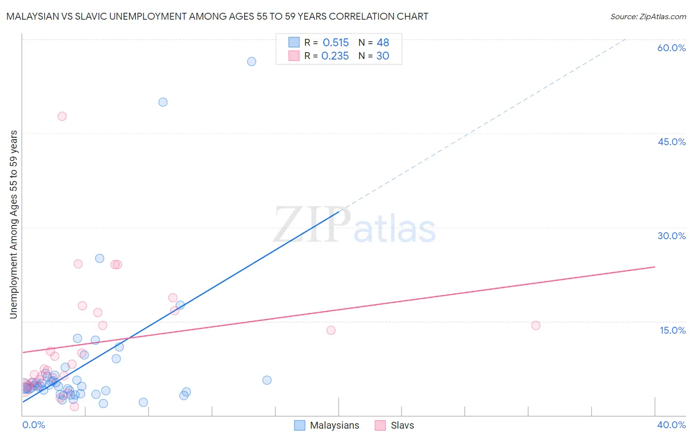 Malaysian vs Slavic Unemployment Among Ages 55 to 59 years