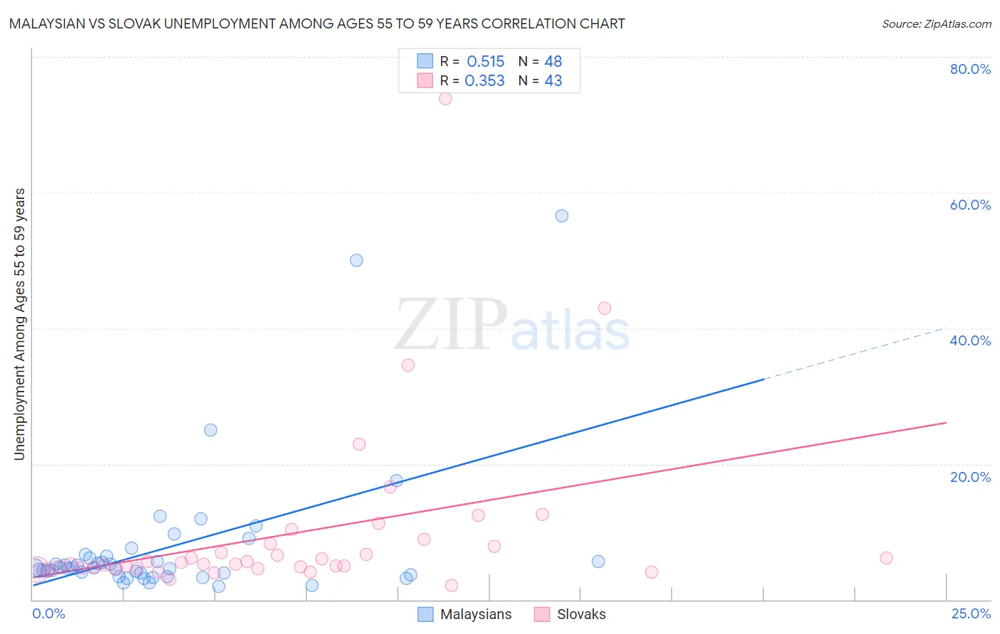 Malaysian vs Slovak Unemployment Among Ages 55 to 59 years