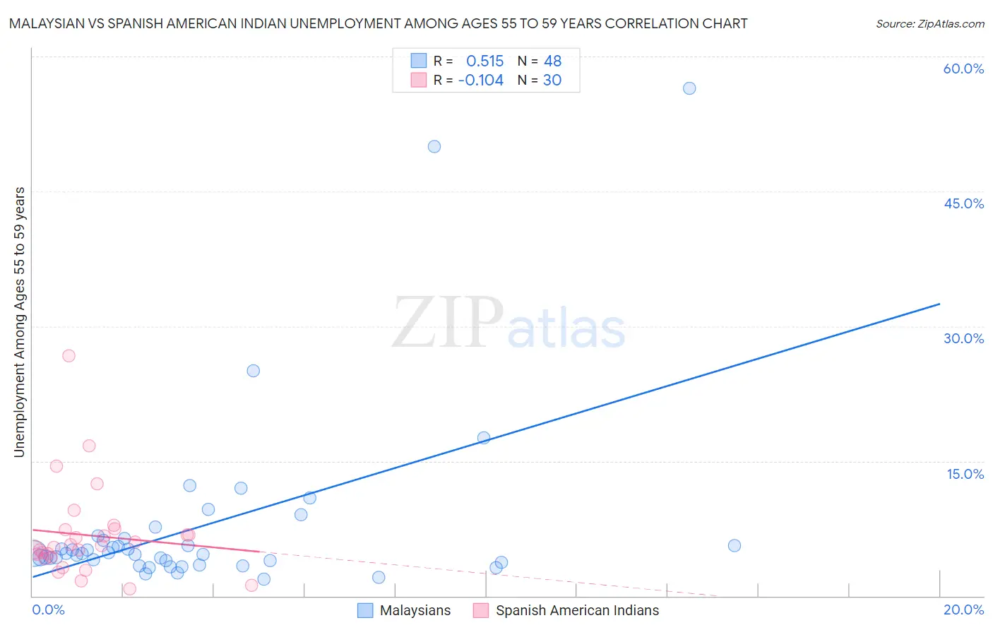 Malaysian vs Spanish American Indian Unemployment Among Ages 55 to 59 years