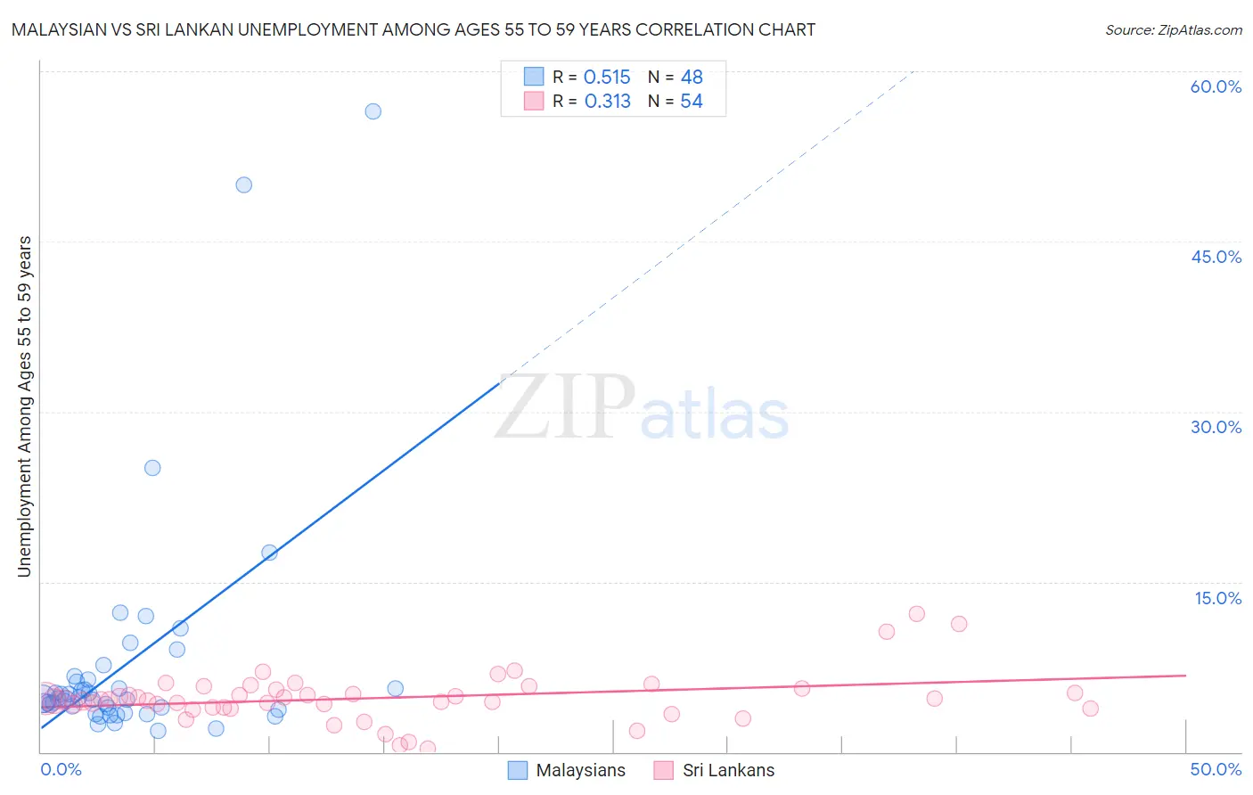 Malaysian vs Sri Lankan Unemployment Among Ages 55 to 59 years
