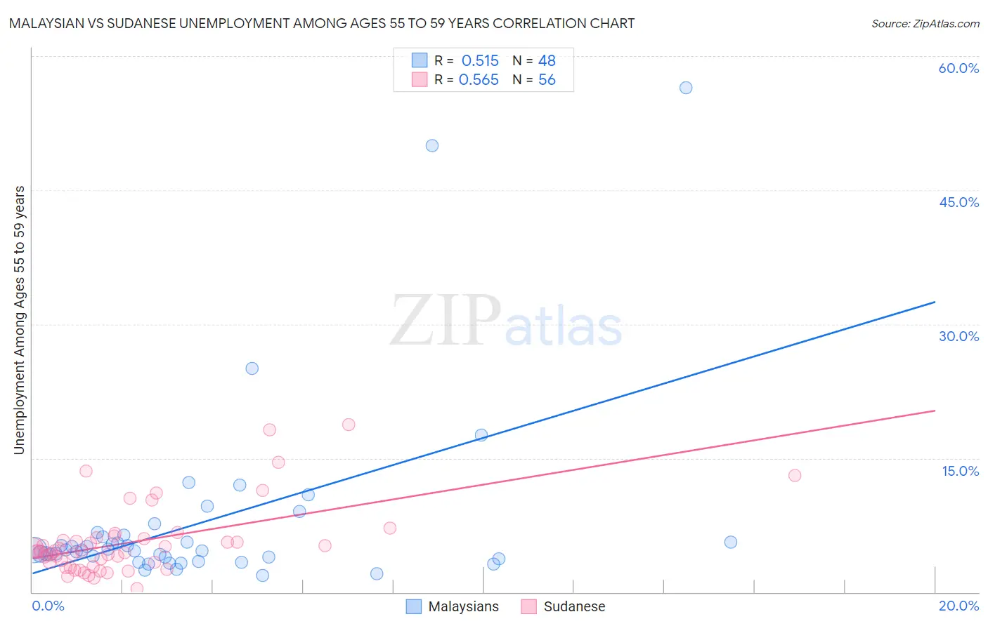 Malaysian vs Sudanese Unemployment Among Ages 55 to 59 years