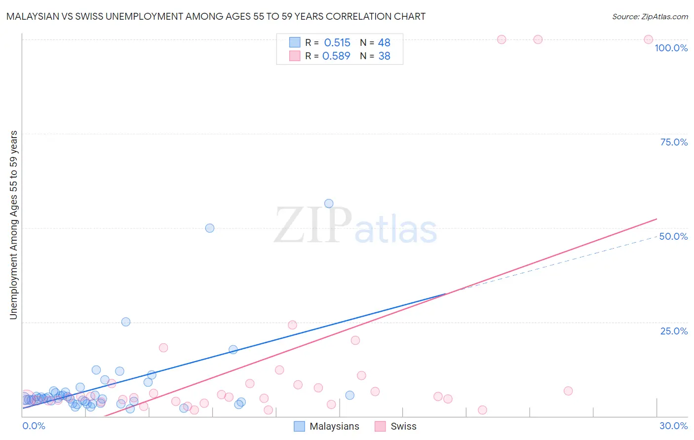 Malaysian vs Swiss Unemployment Among Ages 55 to 59 years