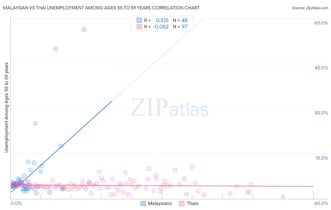 Malaysian vs Thai Unemployment Among Ages 55 to 59 years