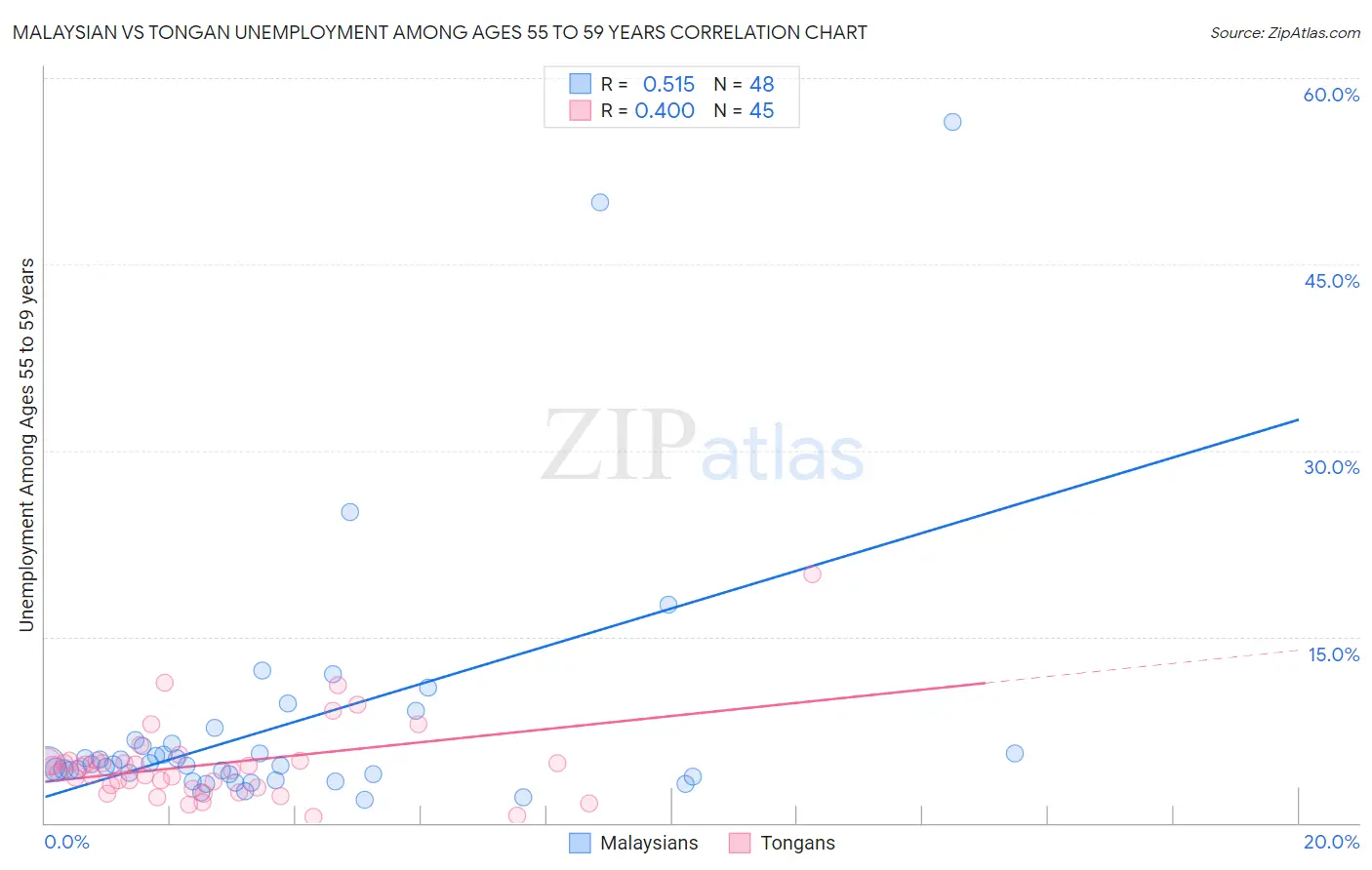Malaysian vs Tongan Unemployment Among Ages 55 to 59 years