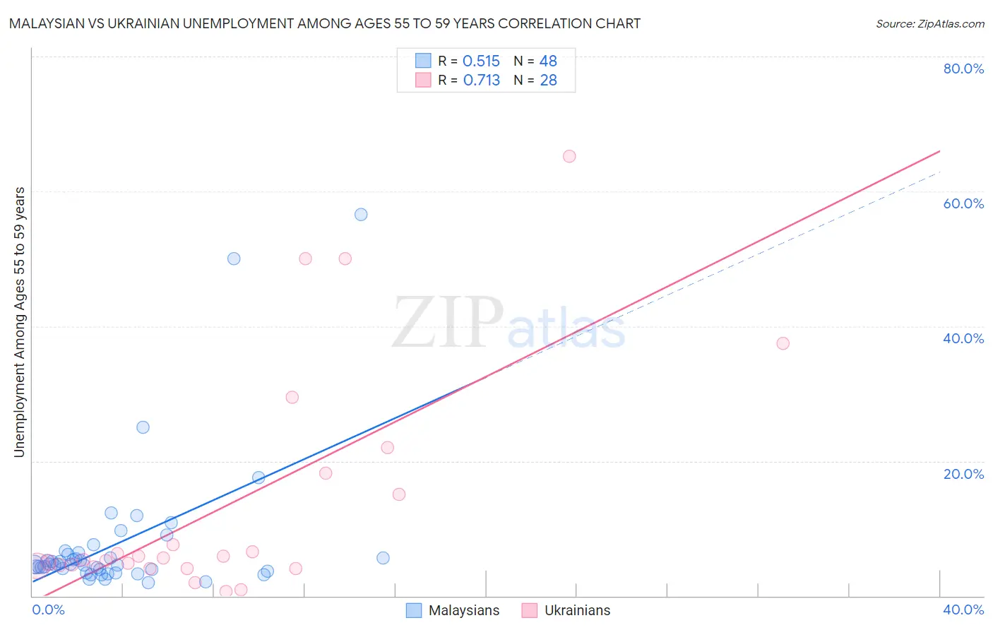 Malaysian vs Ukrainian Unemployment Among Ages 55 to 59 years