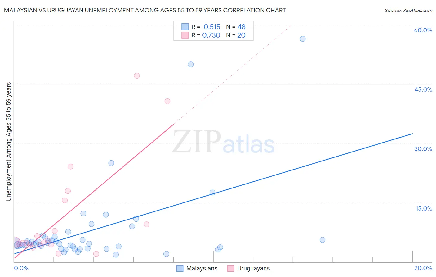 Malaysian vs Uruguayan Unemployment Among Ages 55 to 59 years