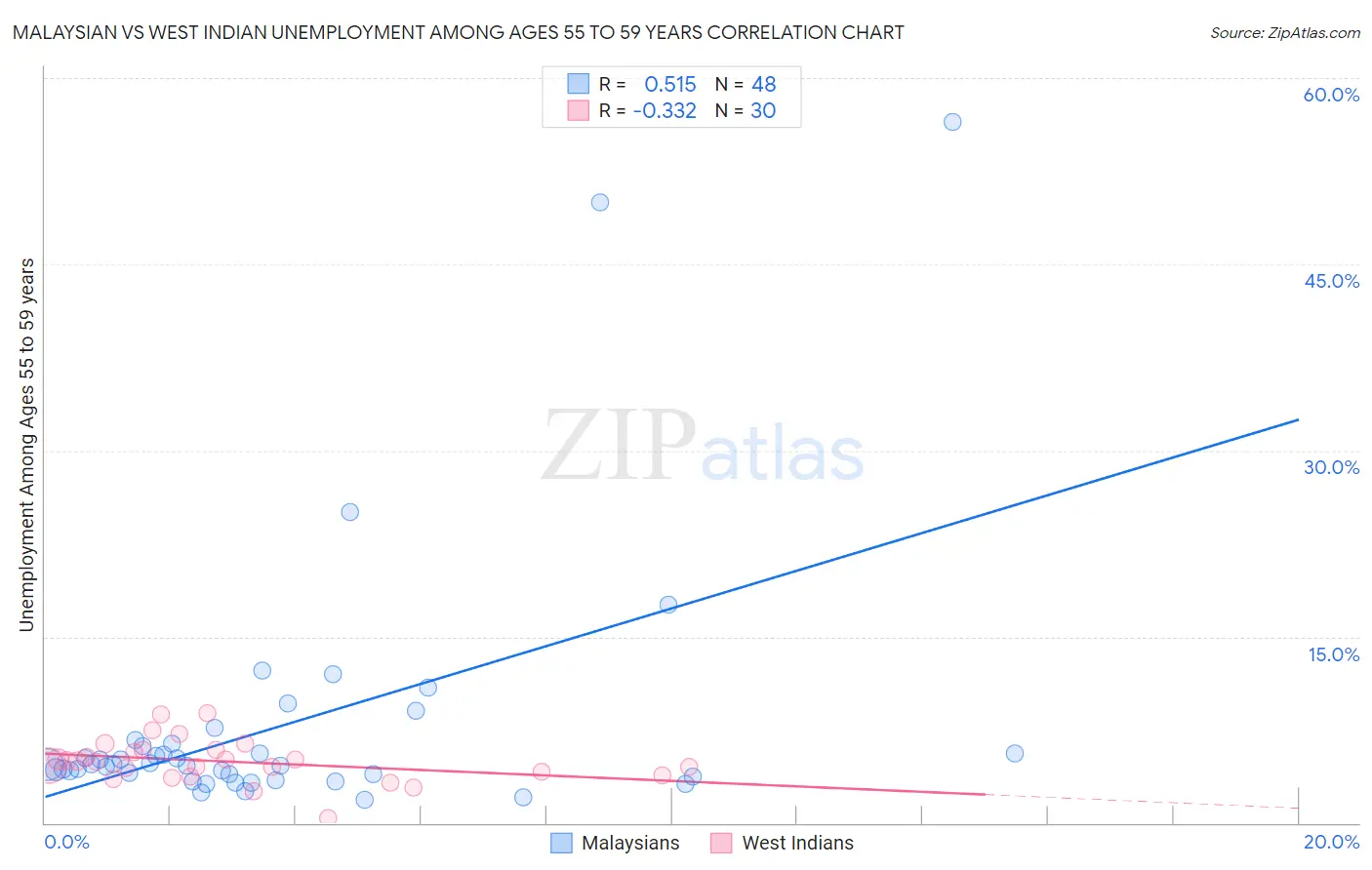 Malaysian vs West Indian Unemployment Among Ages 55 to 59 years