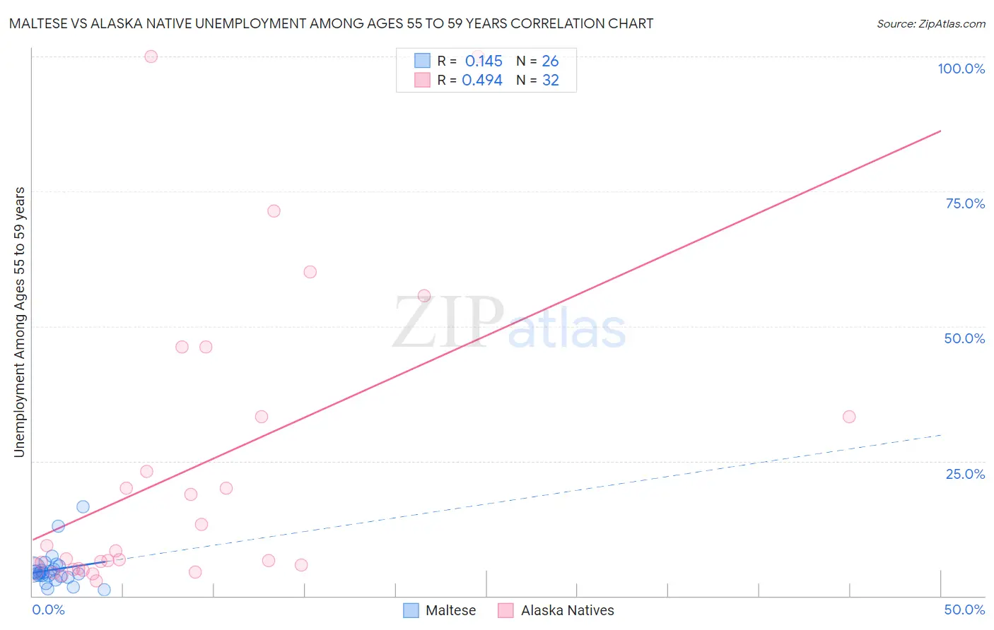 Maltese vs Alaska Native Unemployment Among Ages 55 to 59 years