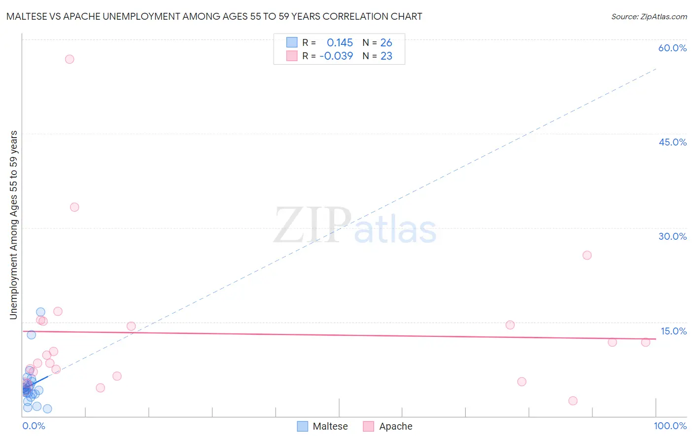 Maltese vs Apache Unemployment Among Ages 55 to 59 years