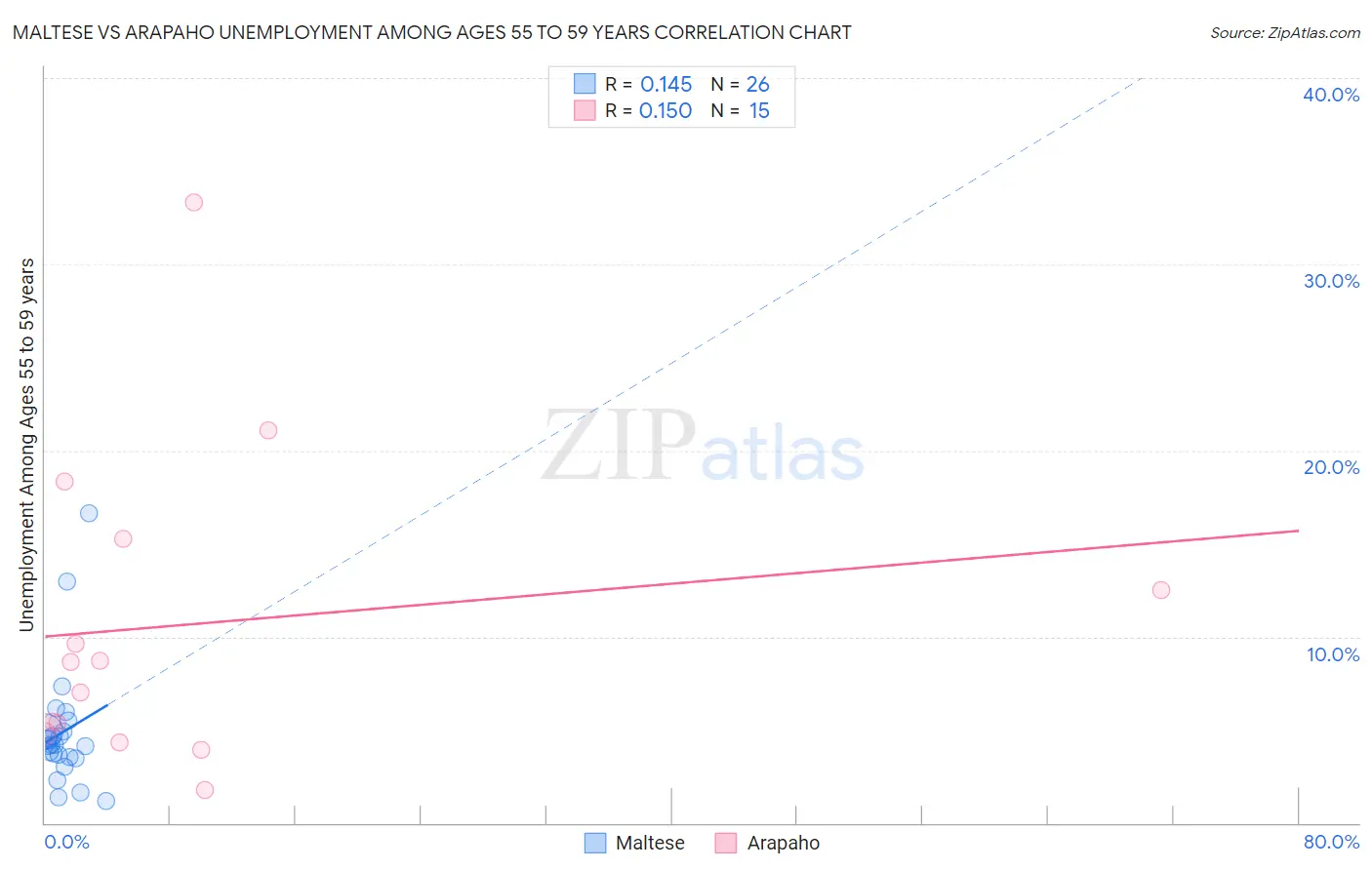 Maltese vs Arapaho Unemployment Among Ages 55 to 59 years