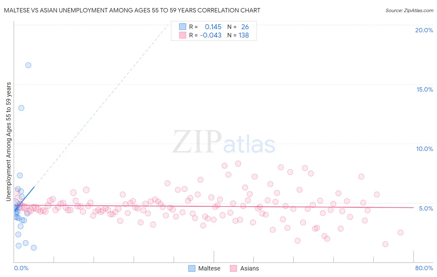 Maltese vs Asian Unemployment Among Ages 55 to 59 years