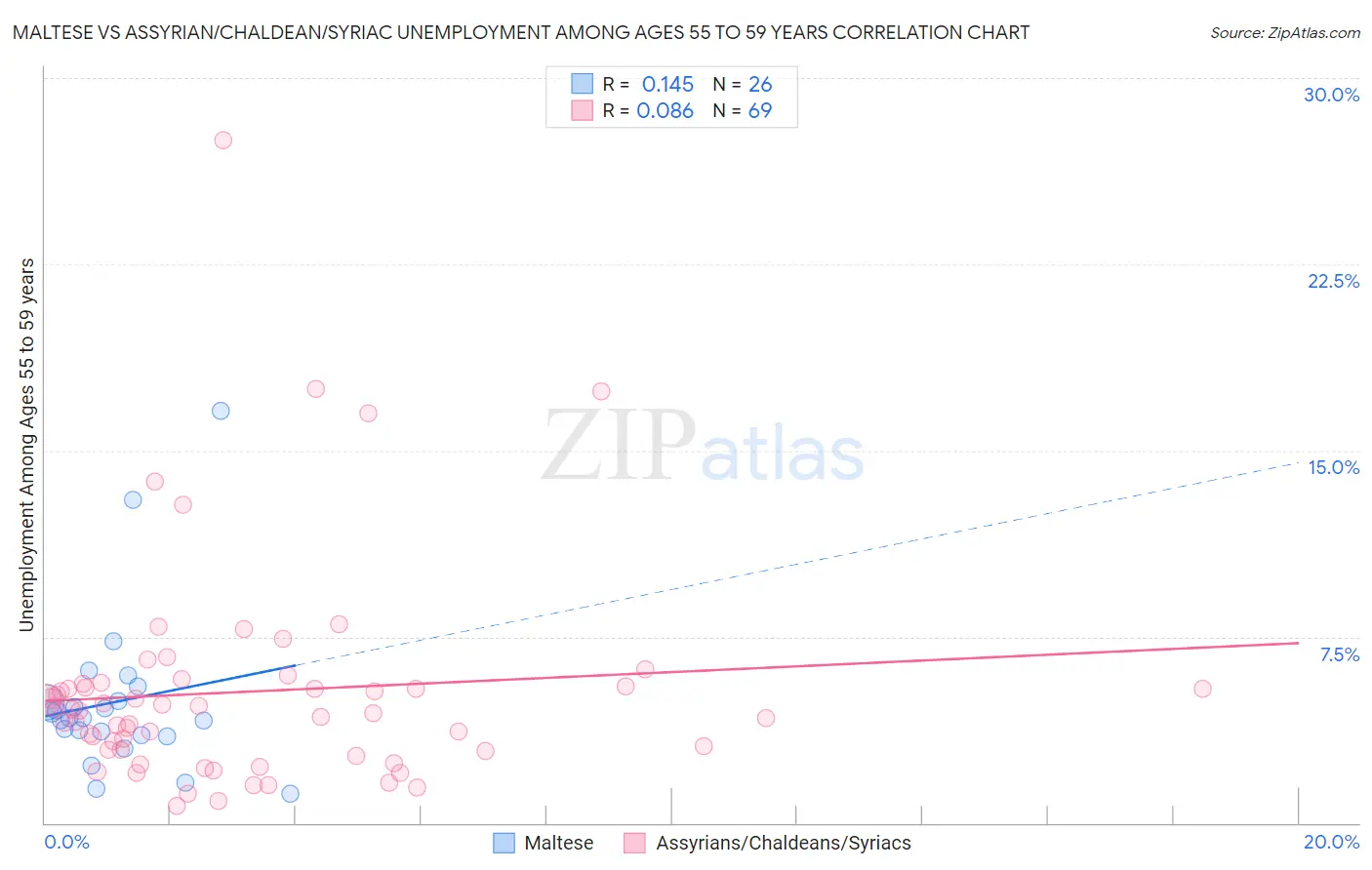 Maltese vs Assyrian/Chaldean/Syriac Unemployment Among Ages 55 to 59 years