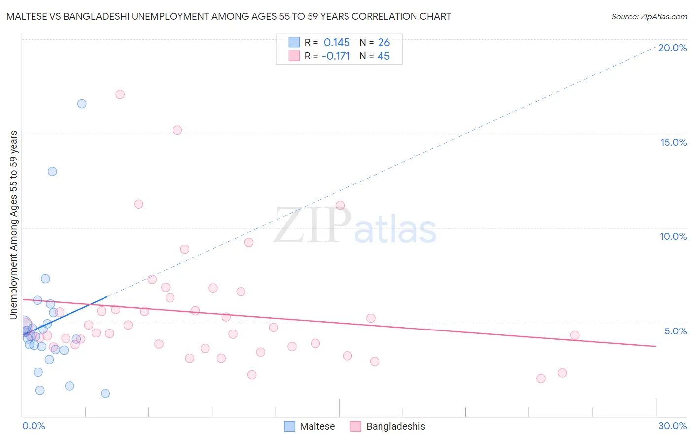 Maltese vs Bangladeshi Unemployment Among Ages 55 to 59 years