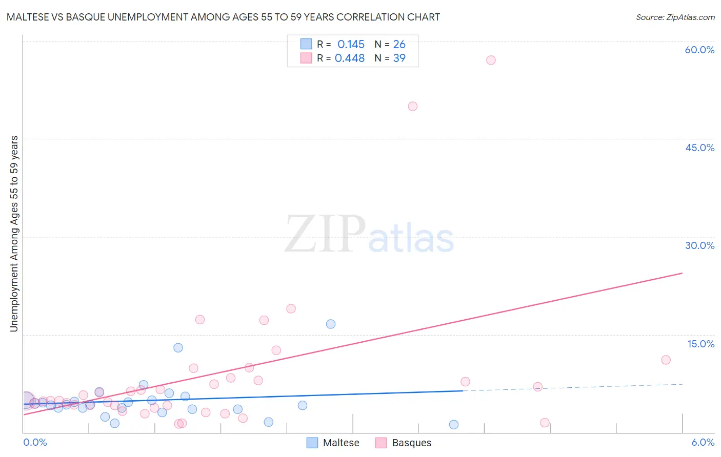 Maltese vs Basque Unemployment Among Ages 55 to 59 years