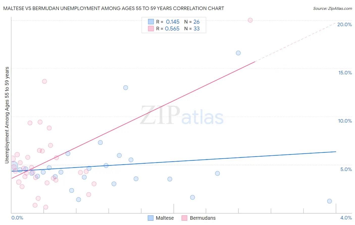 Maltese vs Bermudan Unemployment Among Ages 55 to 59 years