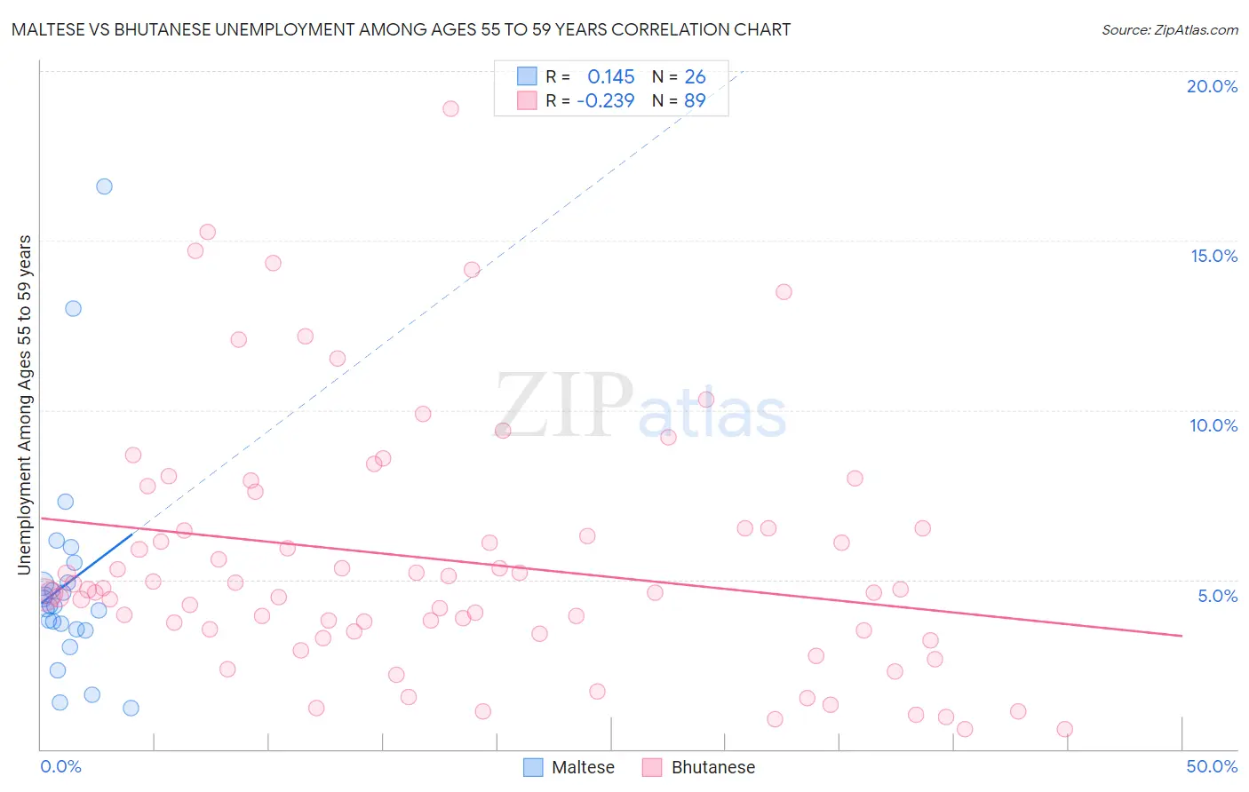Maltese vs Bhutanese Unemployment Among Ages 55 to 59 years