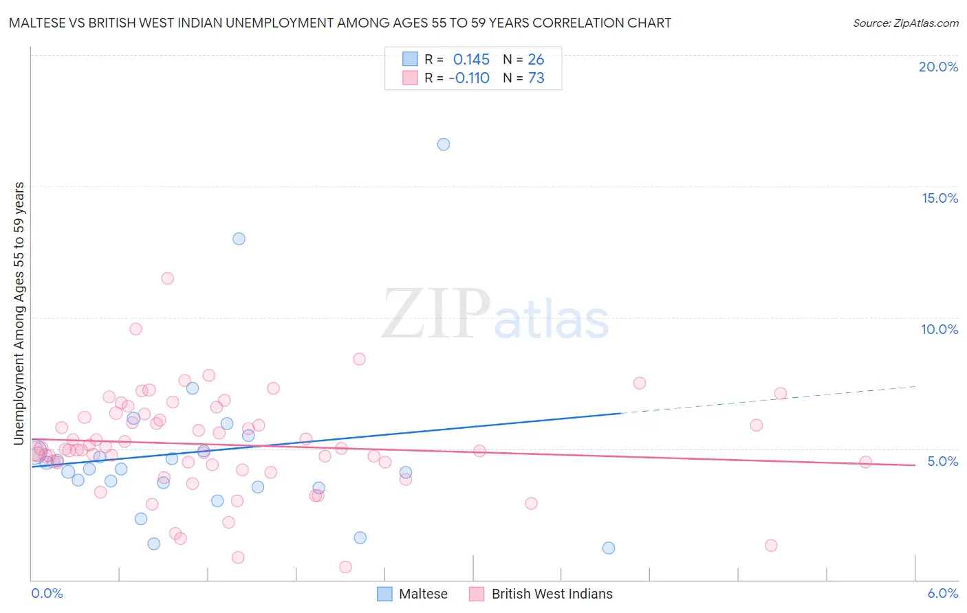Maltese vs British West Indian Unemployment Among Ages 55 to 59 years