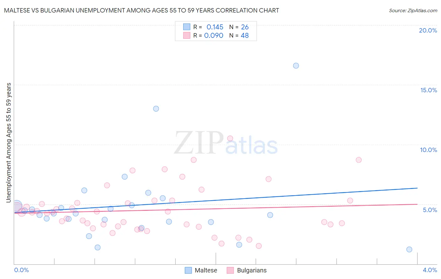 Maltese vs Bulgarian Unemployment Among Ages 55 to 59 years