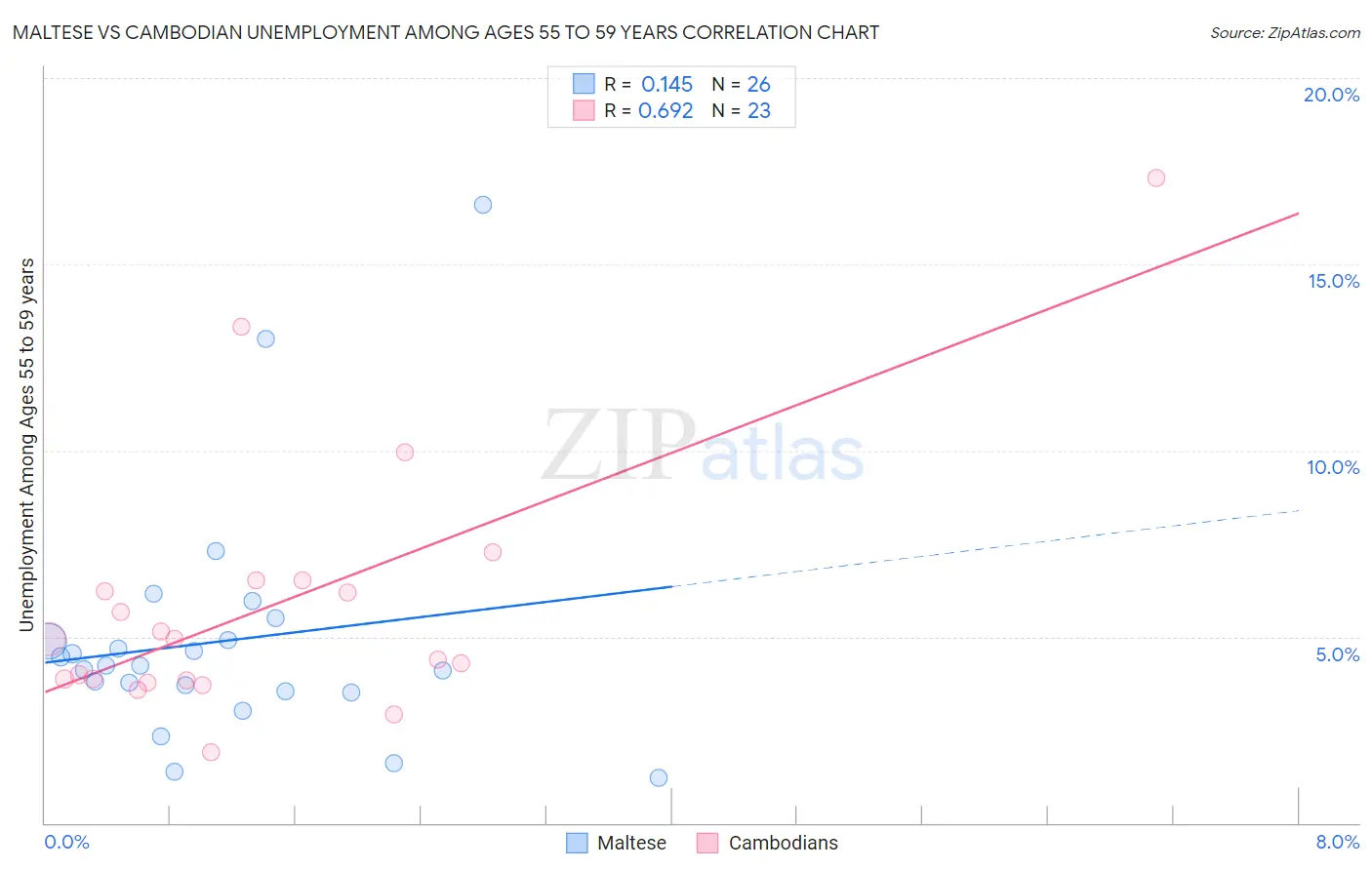 Maltese vs Cambodian Unemployment Among Ages 55 to 59 years