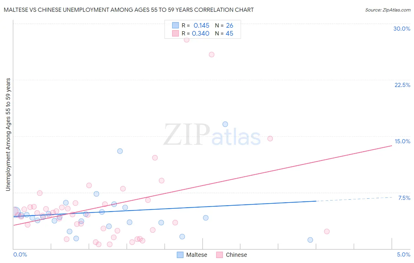 Maltese vs Chinese Unemployment Among Ages 55 to 59 years