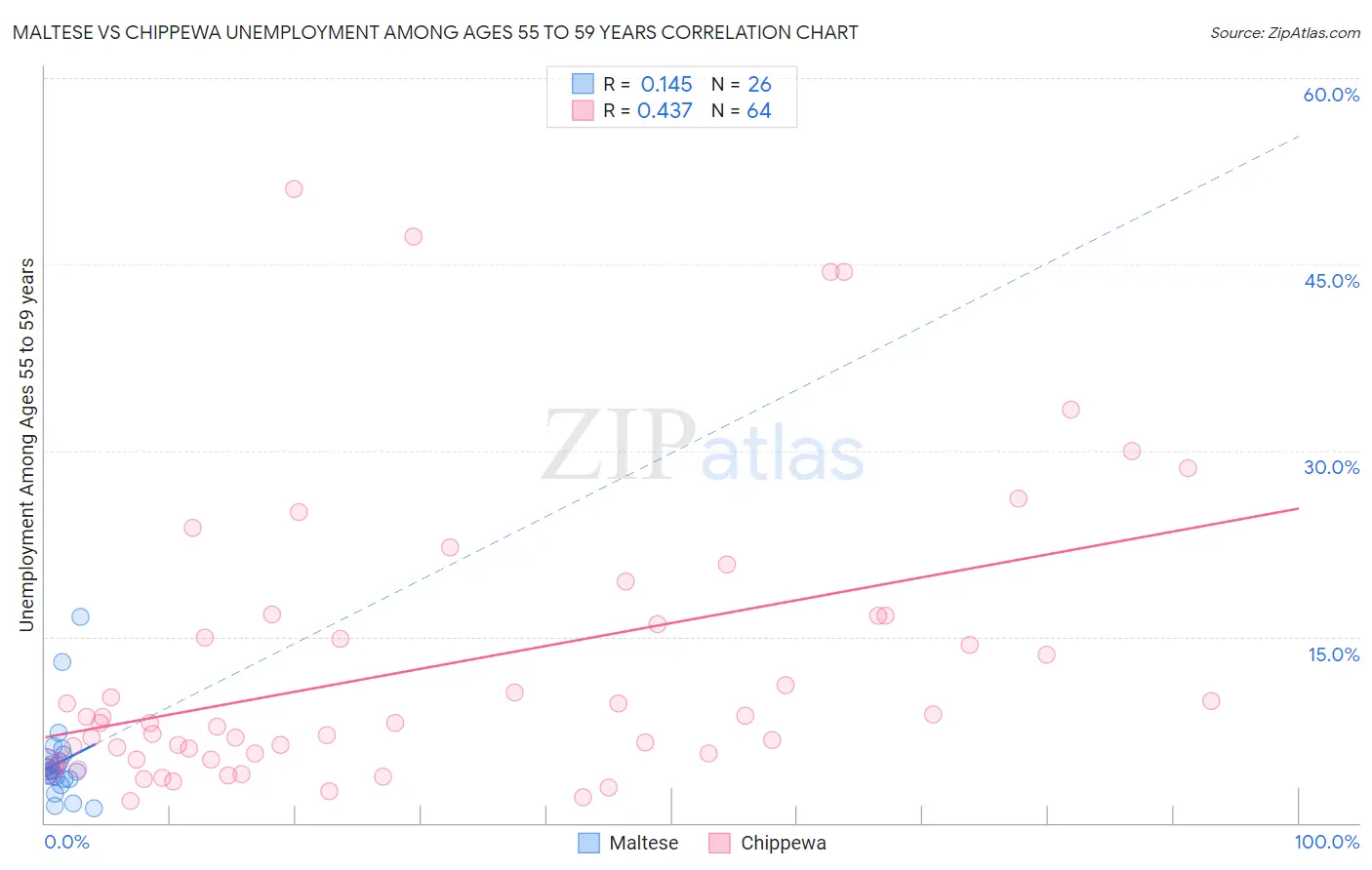Maltese vs Chippewa Unemployment Among Ages 55 to 59 years