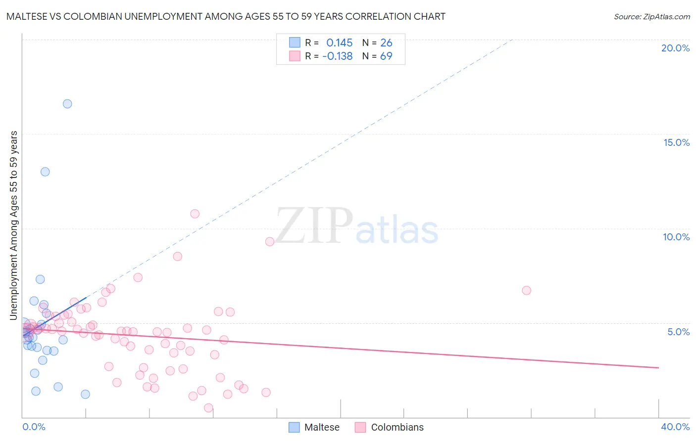 Maltese vs Colombian Unemployment Among Ages 55 to 59 years