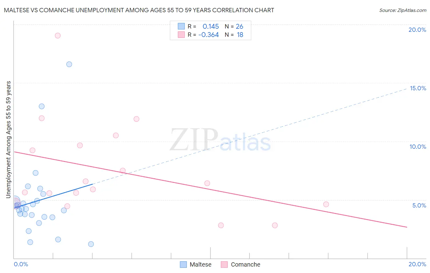 Maltese vs Comanche Unemployment Among Ages 55 to 59 years