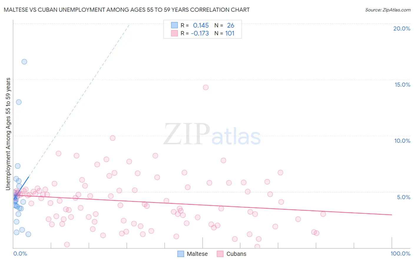Maltese vs Cuban Unemployment Among Ages 55 to 59 years