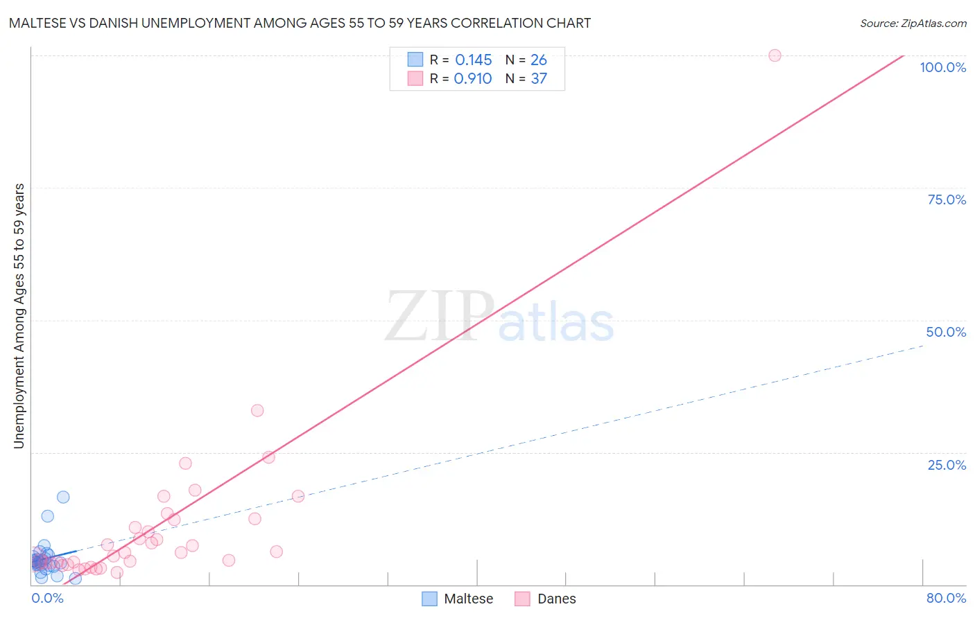 Maltese vs Danish Unemployment Among Ages 55 to 59 years