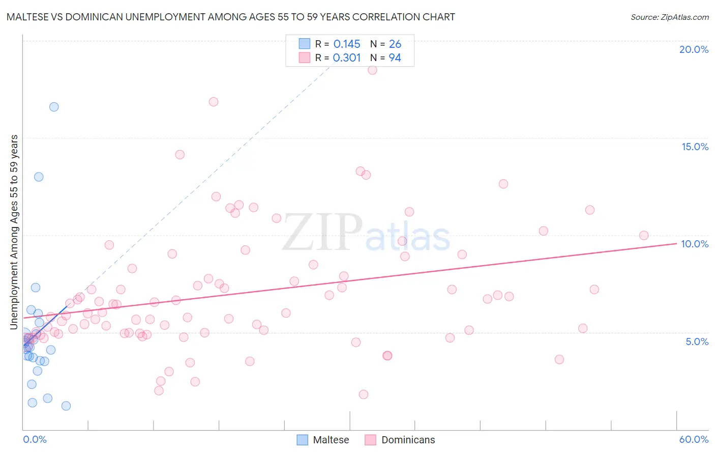 Maltese vs Dominican Unemployment Among Ages 55 to 59 years